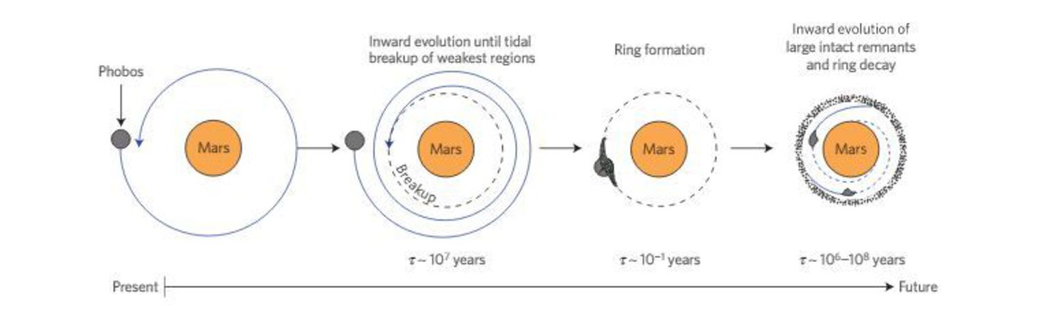 Mars : un anneau apparaîtra d'ici 20 à 40 millions d'années 