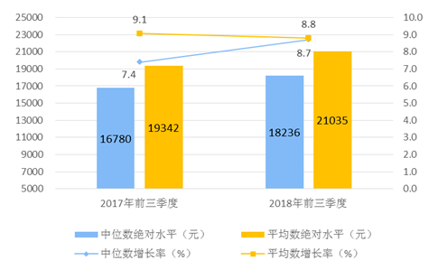 Le revenu national disponible par habitant en Chine a augmenté de 8,8%