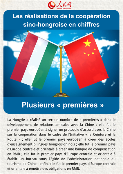 Les réalisations de la coopération sino-hongroise en chiffres