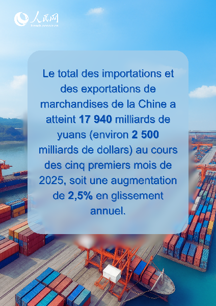 En chiffres : les points remarquables du commerce extérieur de la Chine de janvier à mai