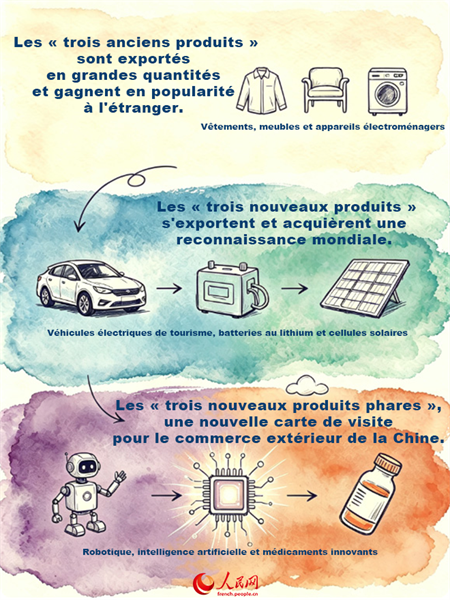 Les « trois nouveaux produits phares » témoignent des nouvelles opportunités offertes par la Chine